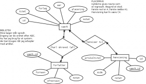 ER diagram over biblioteket