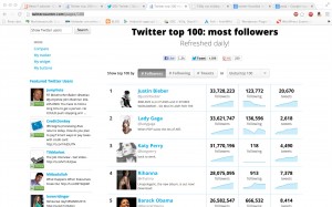 100 most popular Twitters