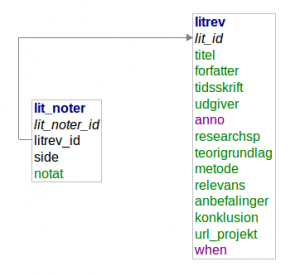 Research Database Schema