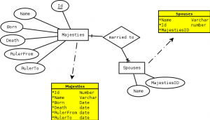 From ER diagram to database model
