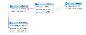 The ER-Diagram transformed to tables in PhpMyAdmin