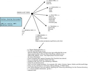 The theme development process