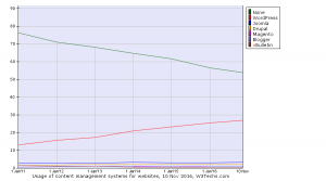 WP powers 25% of the web.